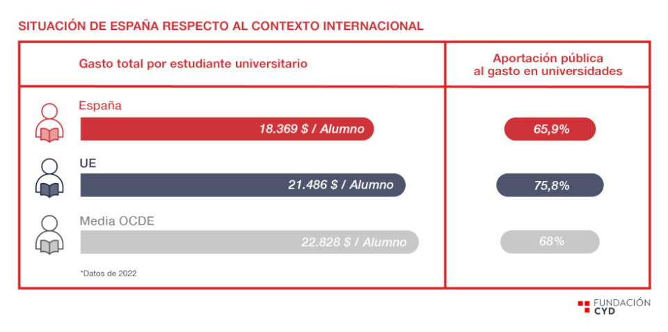 La financiación universitaria en España cae un 19,5% por debajo de la media de la OCDE