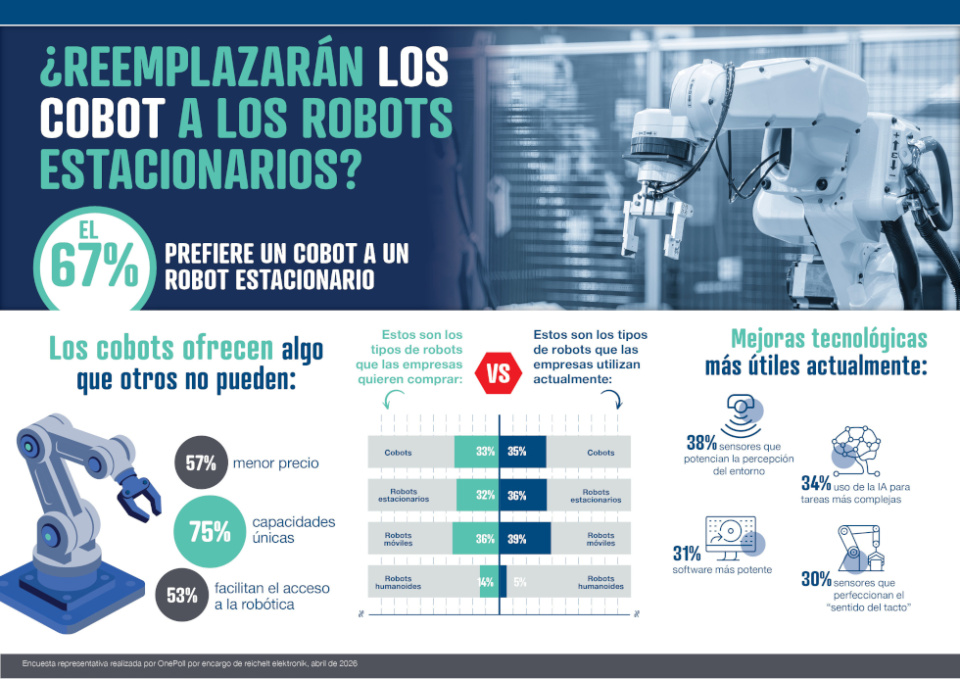 El 78% de las empresas españolas ya integra la robótica en sus procesos productivos para ganar eficiencia