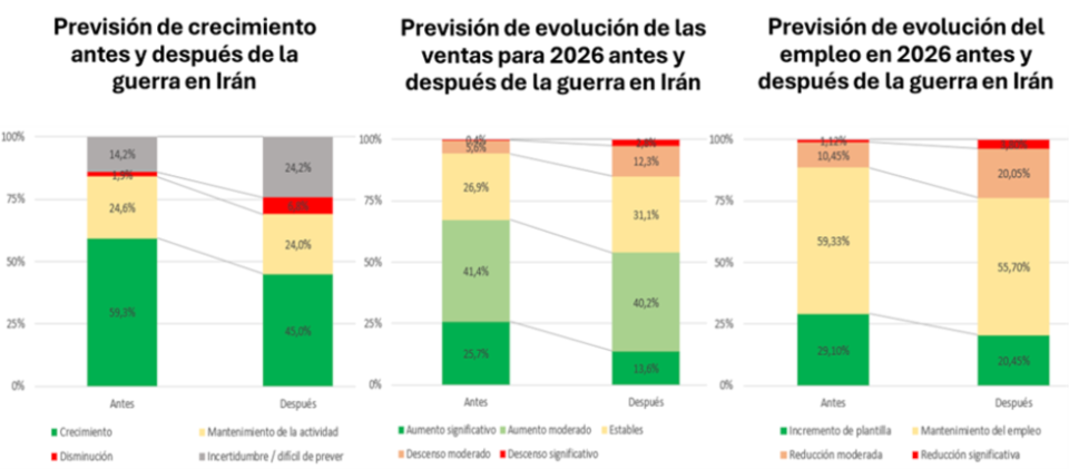 La guerra en Irán lastra un 25 % las previsiones de crecimiento empresarial ante el repunte del coste energético