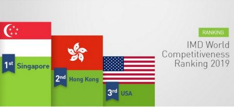 World Competitiveness Ranking 2019 ©IMD