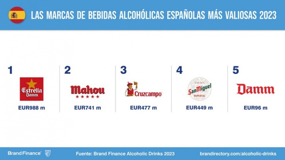 Estrella Damm, Mahou, Cruzcampo y, ahora también San Miguel, son las marcas de cerveza españolas más valiosas del mundo